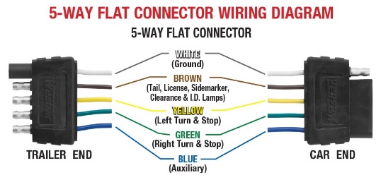 5 Way Flat Trailer Wiring Diagram from www.hitchwarehouse.com